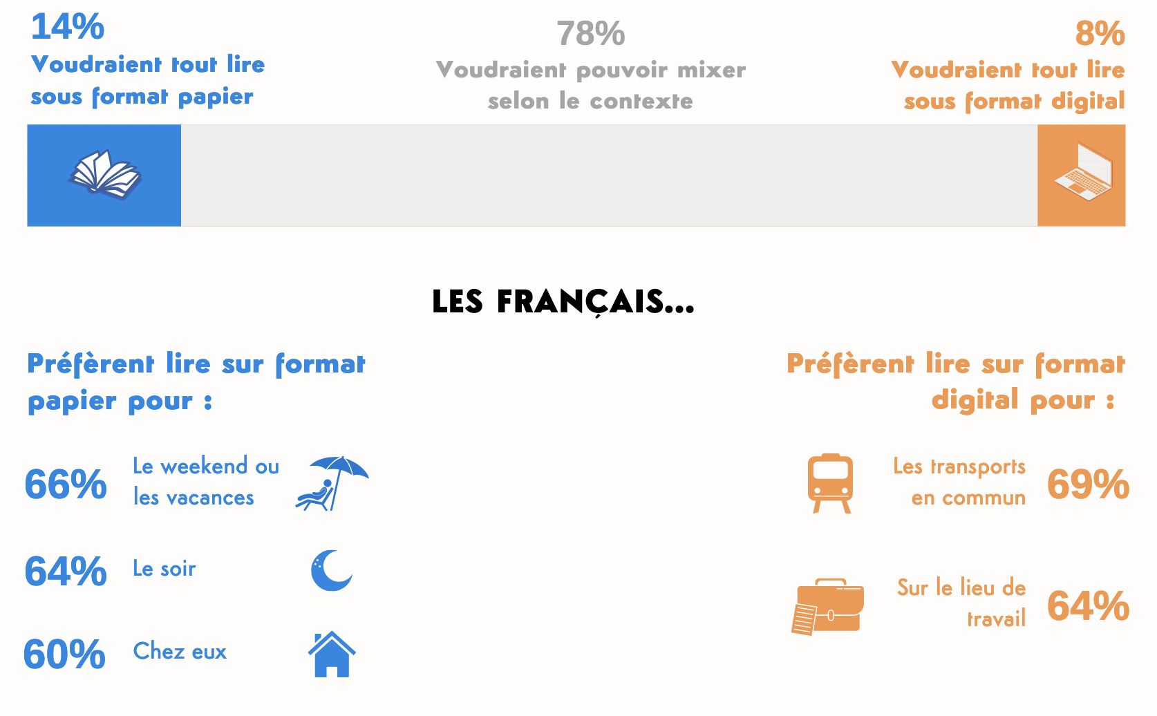 Un usage partagé selon le contexte : week-end, soir, domicile, transports en commun...