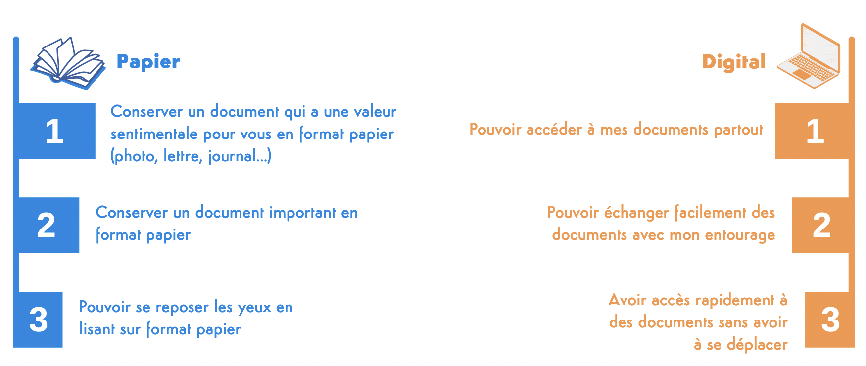 On retrouve ces côtés "praticité" et "émotionnel" quand on interroge les répondants sur les avantages perçus des deux formats par rapport à l'autre