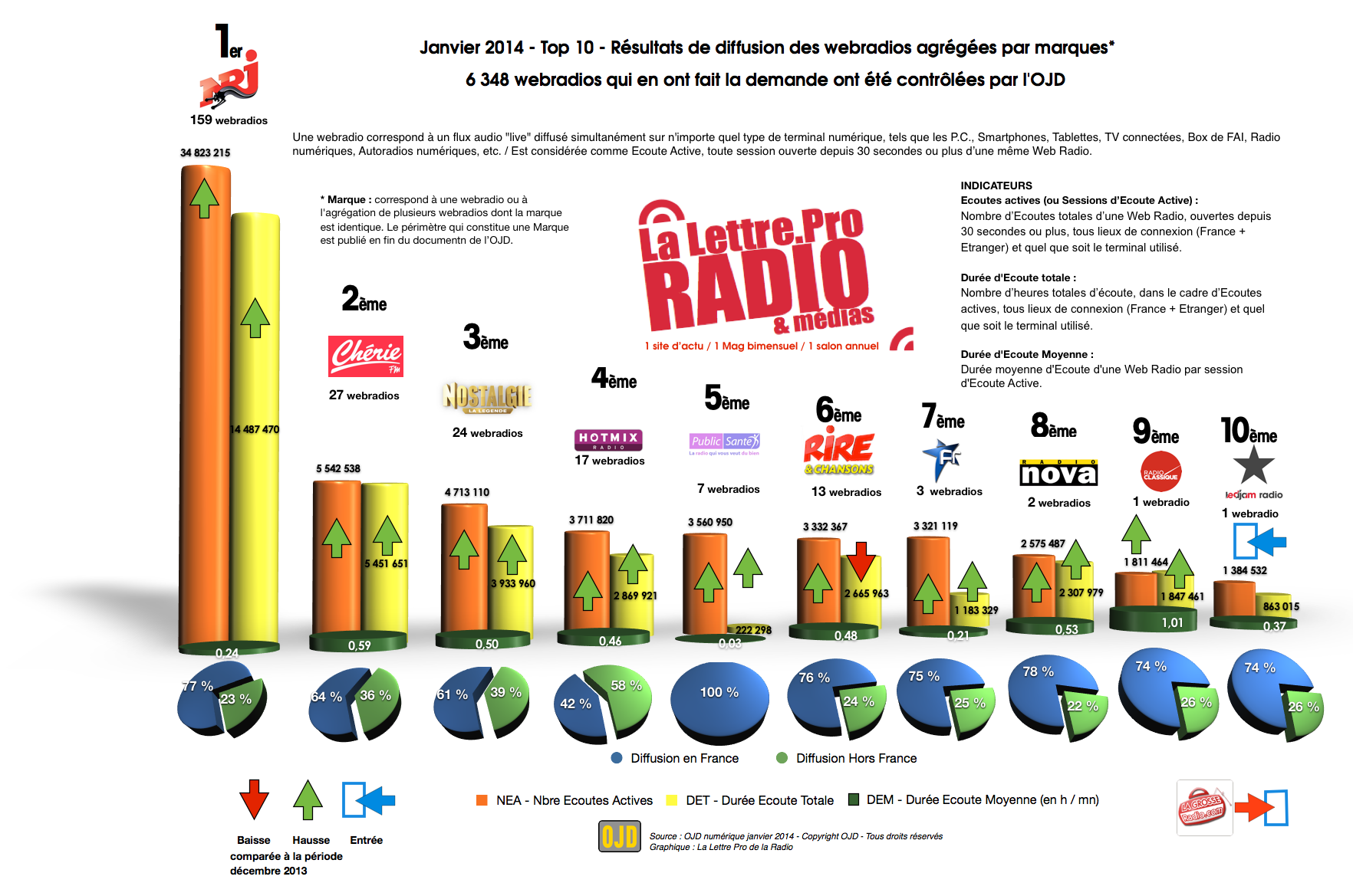 EXCLU - Top 10 OJD webradios / La Lettre Pro