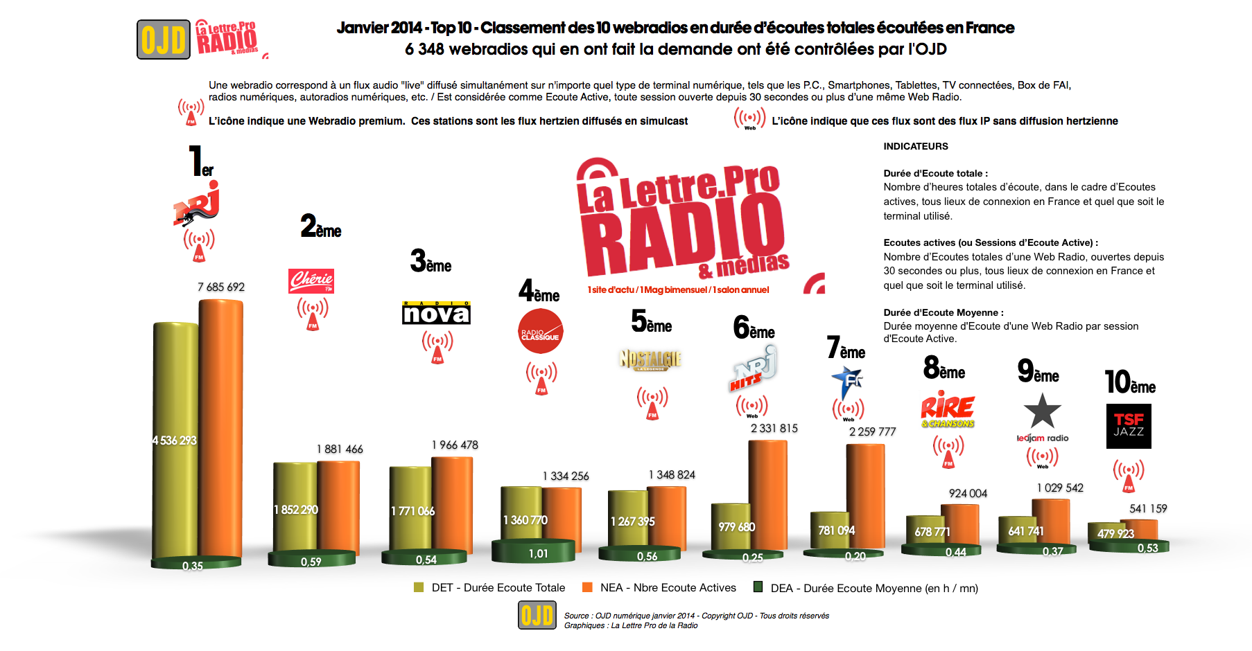 EXCLU - Top 10 FRANCE OJD/La Lettre Pro des webradios les plus écoutées sur le territoire français