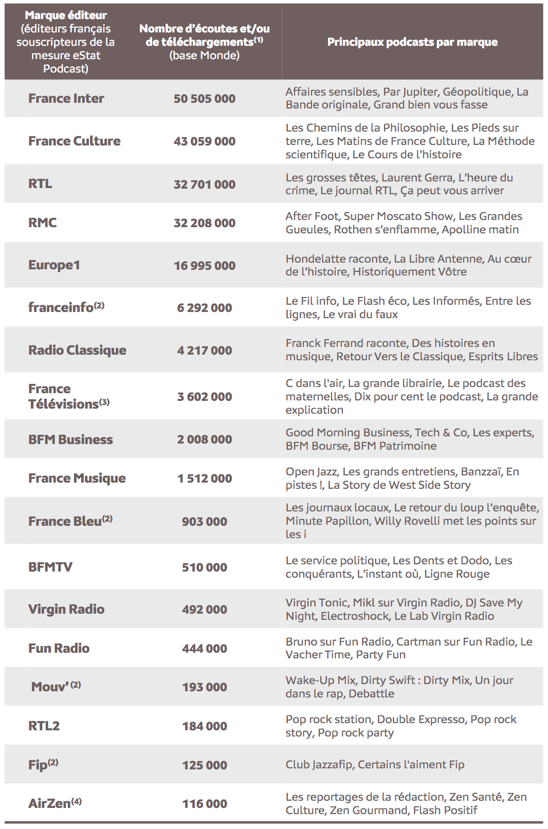 Source : Médiamétrie - eStat Podcast - mars 2022 - Copyright Médiamétrie - Tous droits réservés