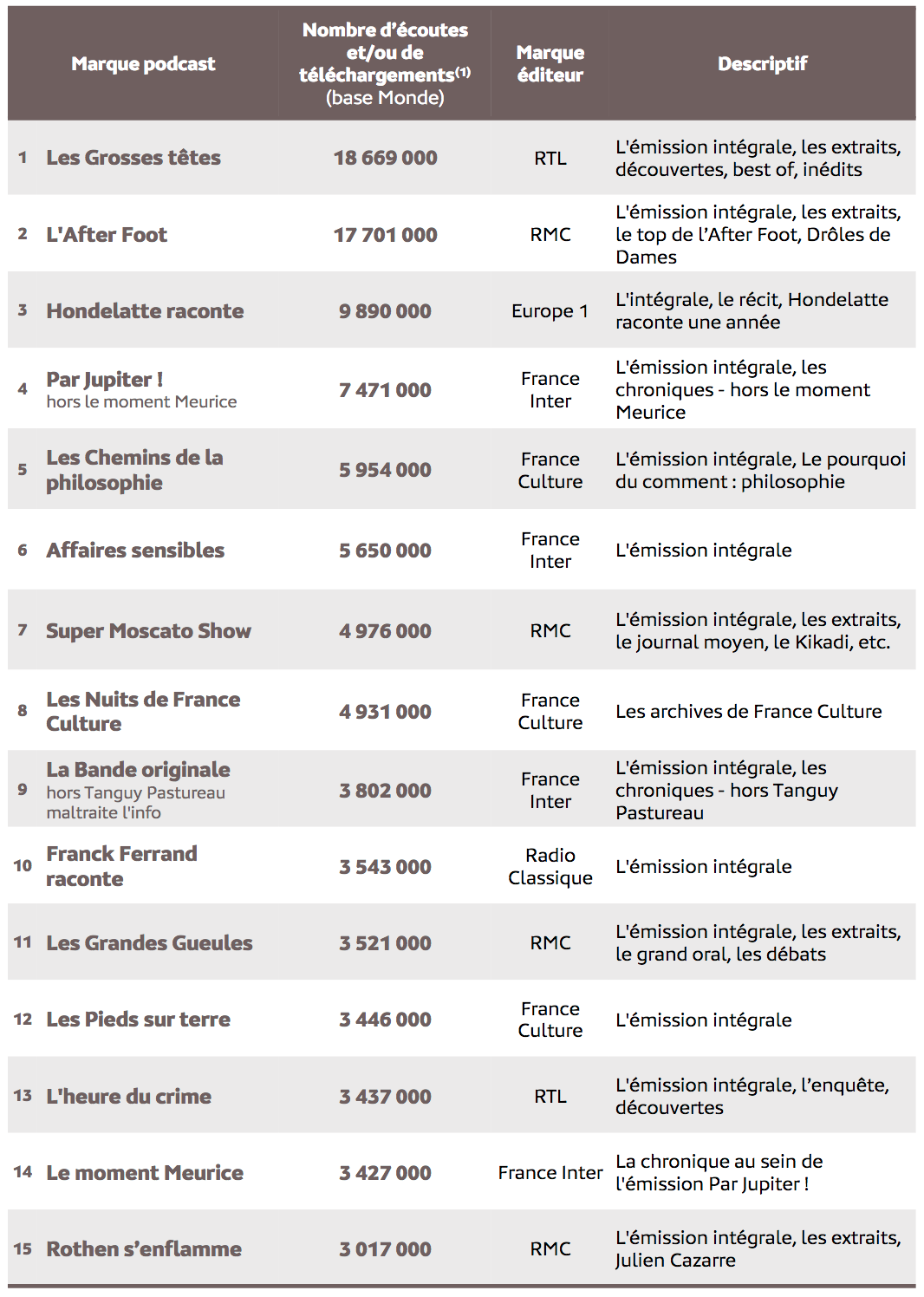 Source : Médiamétrie - eStat Podcast - mars 2022 - Copyright Médiamétrie - Tous droits réservés
