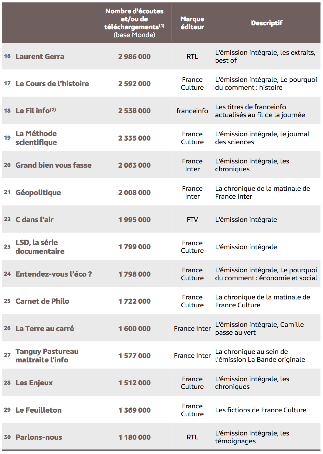 Source : Médiamétrie - eStat Podcast - mars 2022 - Copyright Médiamétrie - Tous droits réservés