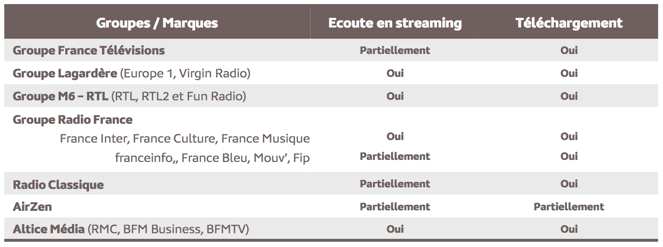 Source : Médiamétrie - eStat Podcast - mars 2022 - Copyright Médiamétrie - Tous droits réservés