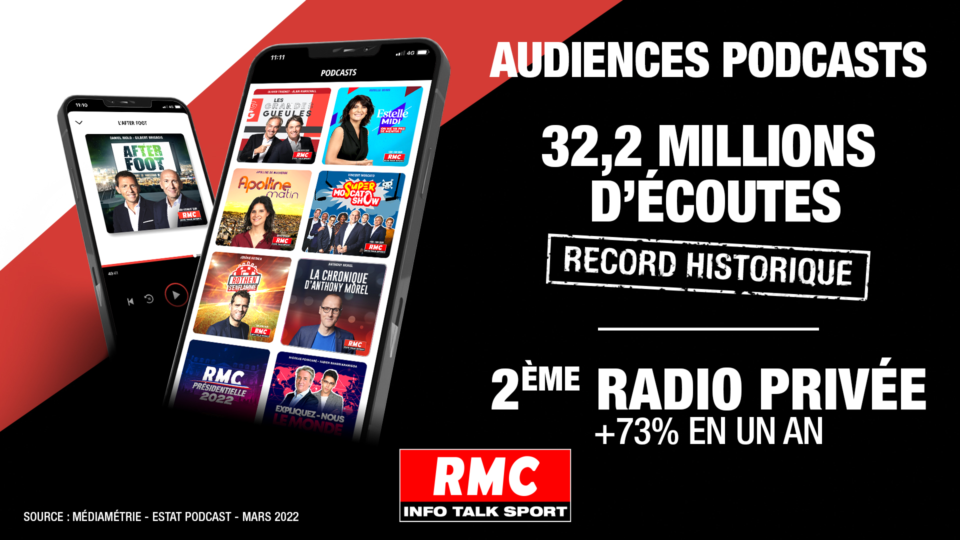 RMC franchit le seuil des 30 millions d'écoutes