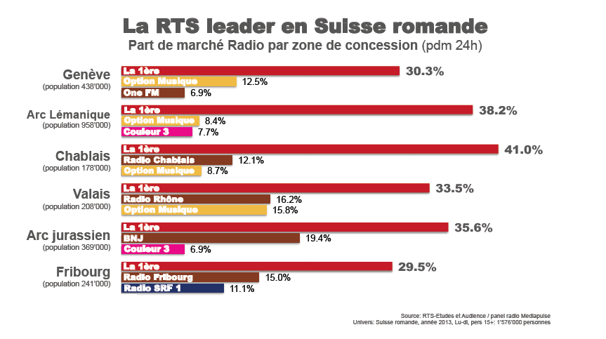 Suisse : la RTS domine le marché