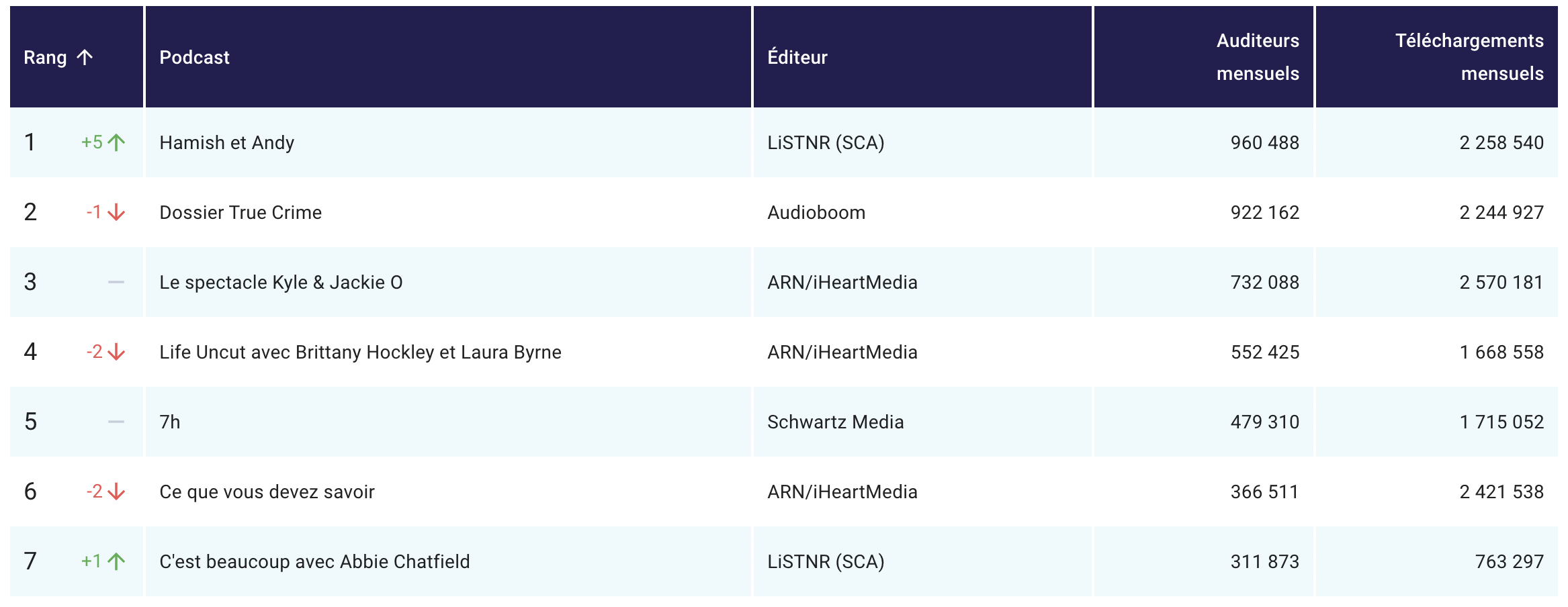 Triton : l'audience des podcasts en Australie