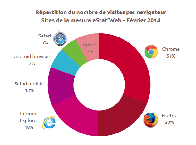 Source : Médiamétrie - eStat’Web – février 2014- Copyright Médiamétrie - Tous droits réservés