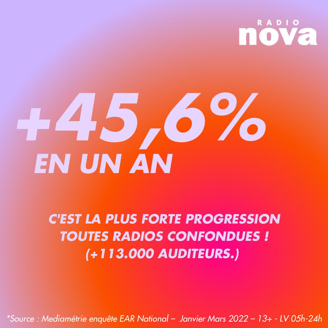 Radio Nova confirme sa progression