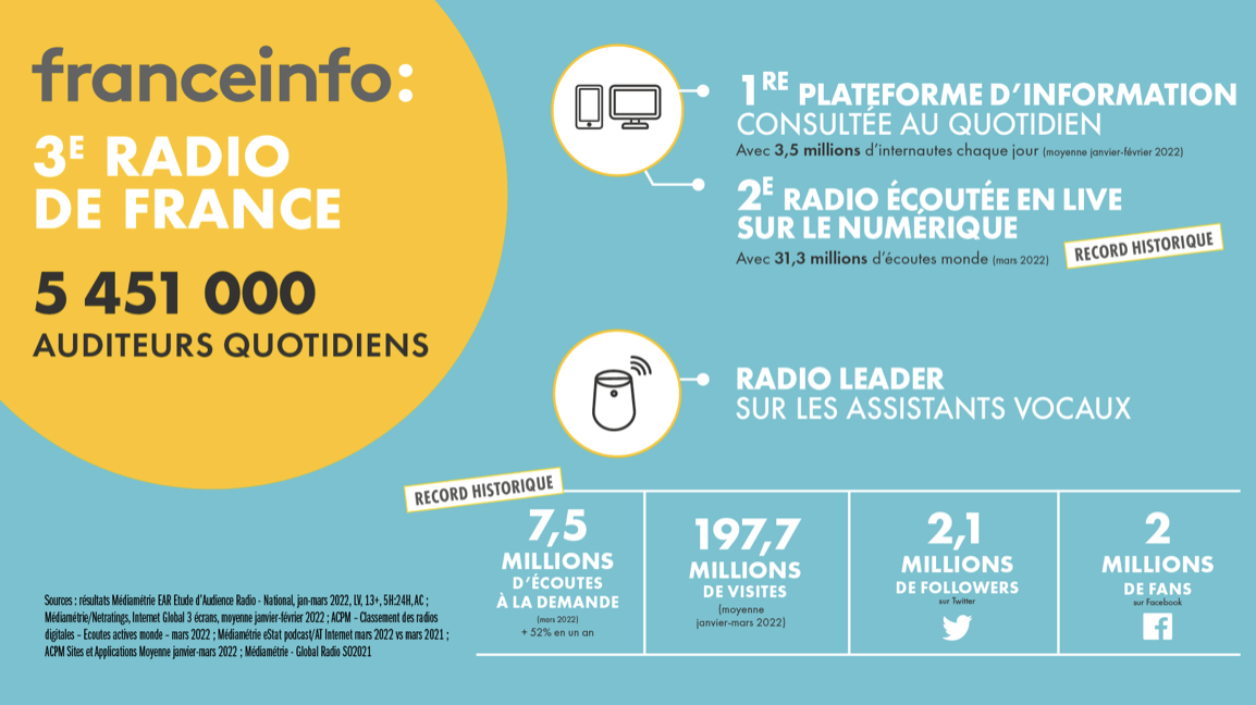 franceinfo : meilleure audience depuis 19 ans