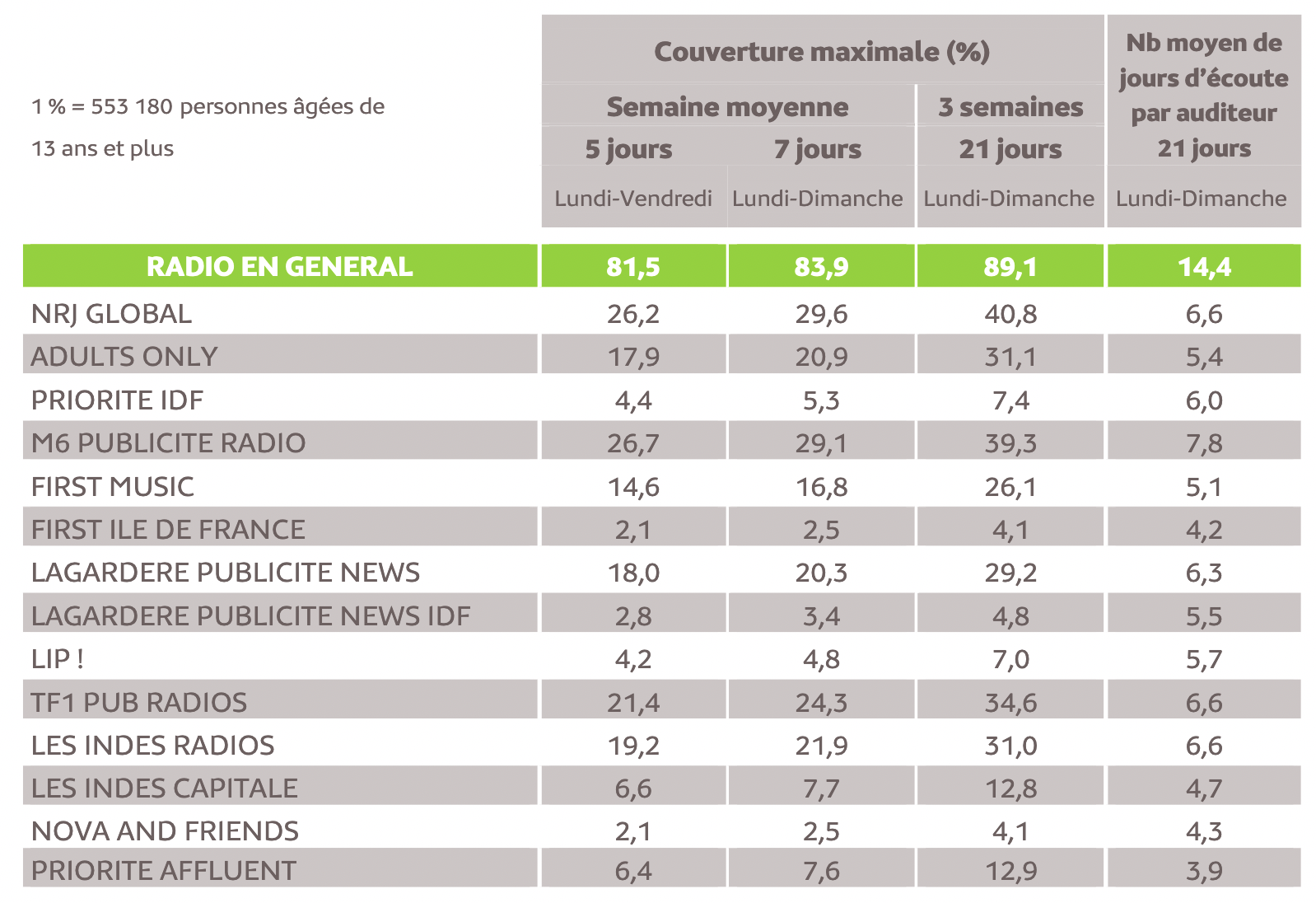 Source : Médiamétrie - Panel Radio 2021/2022- Copyright Médiamétrie - Tous droits réservés