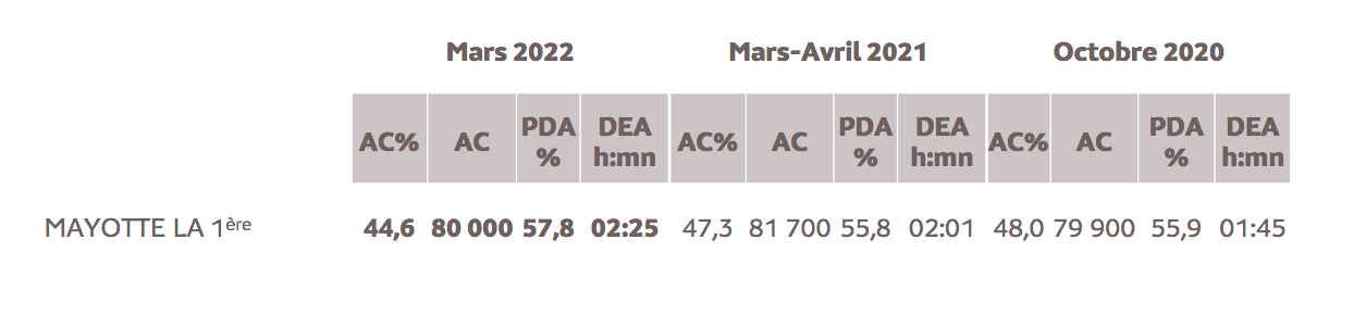 Source : Médiamétrie - Etude ad hoc Mayotte – Mars 2022 - Copyright Médiamétrie - Tous droits réservés