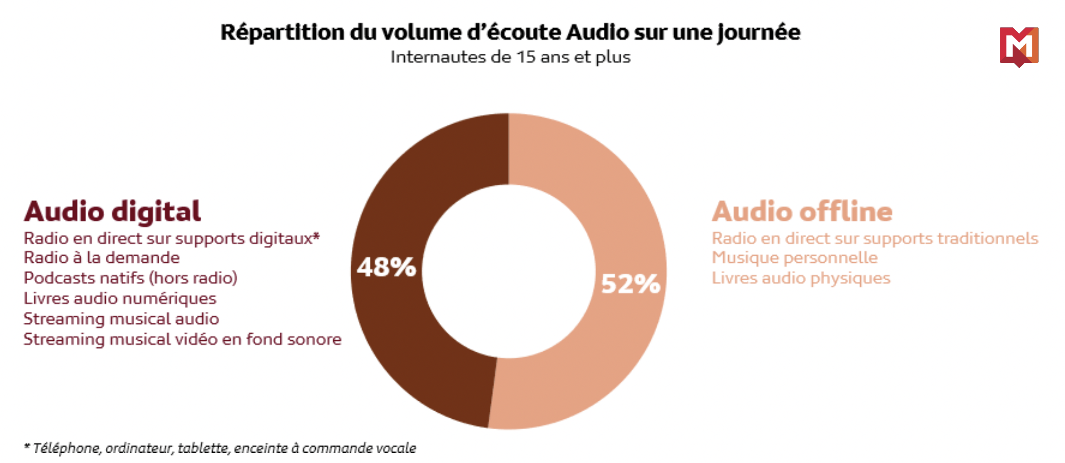 Source : Médiamétrie - Global Audio 2022 - Base Internautes 15 ans et plus - Copyright Médiamétrie - Tous droits réservés
