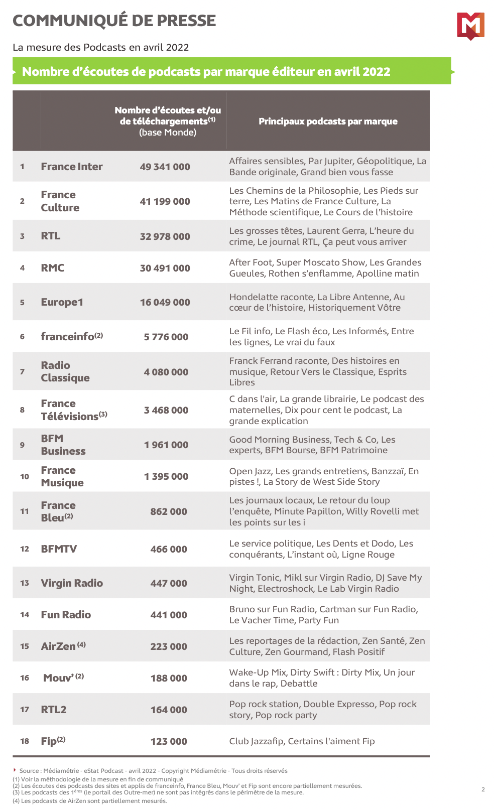 AirZen Radio dans le Top 15 des podcasts les plus écoutés