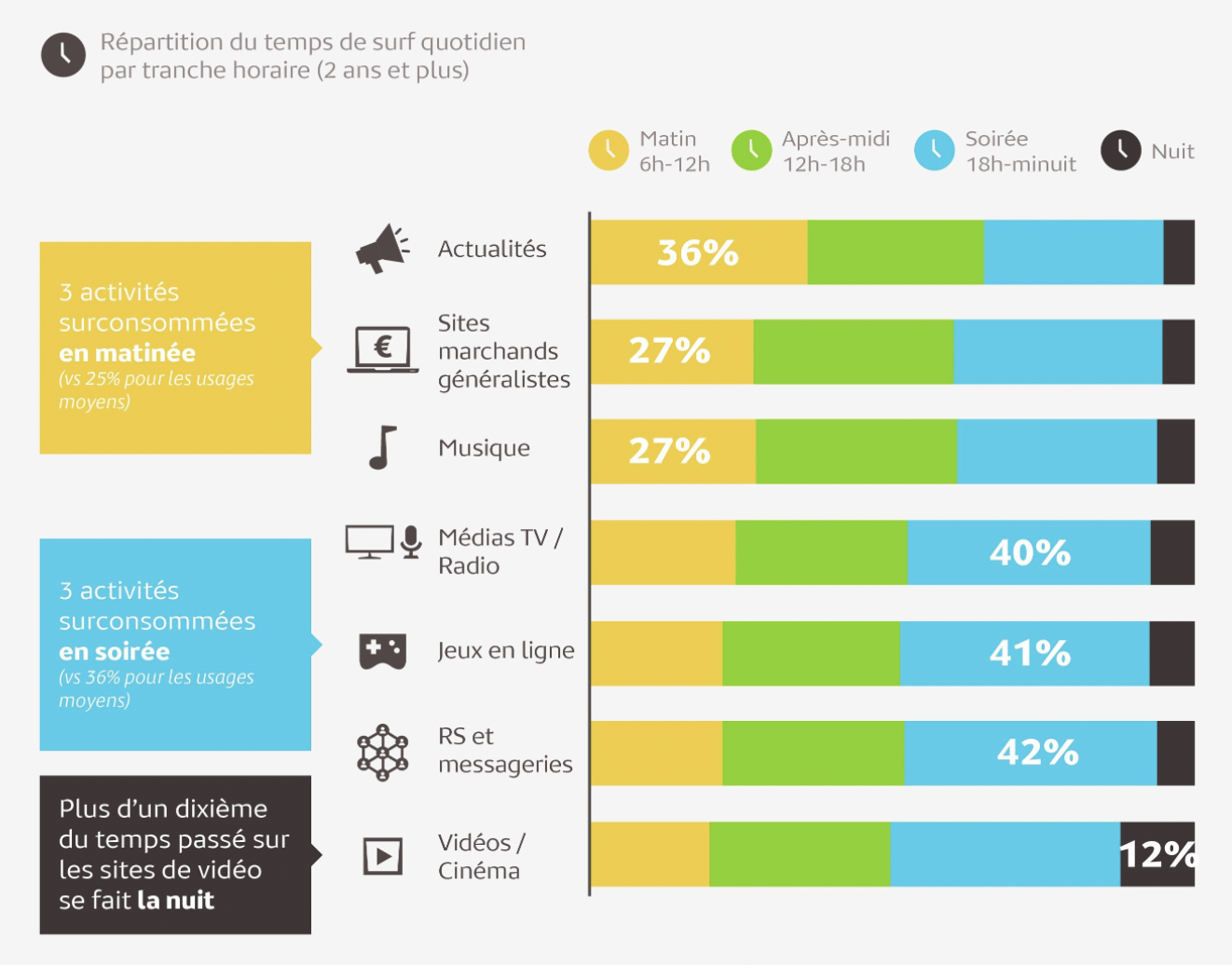 Médiamétrie : les temps forts d'une journée sur le web