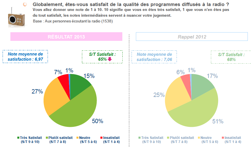 La grossiereté choque les auditeurs