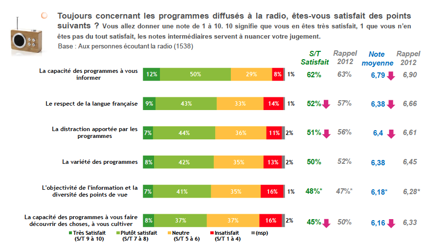 La grossiereté choque les auditeurs