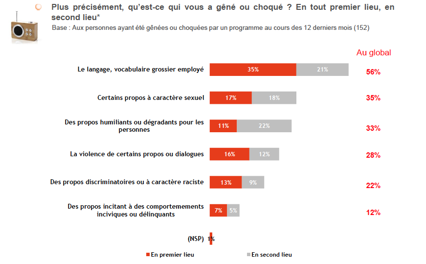 La grossiereté choque les auditeurs