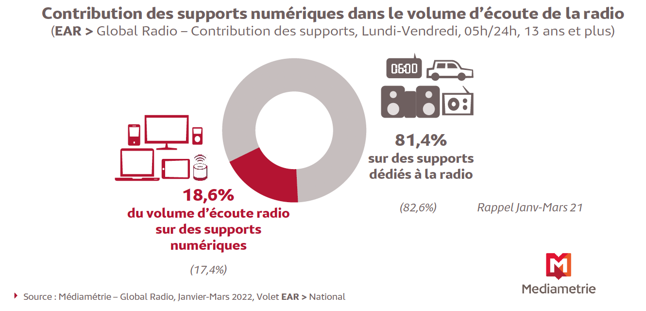 8.8 millions de personnes écoutent la radio chaque jour sur des supports numériques