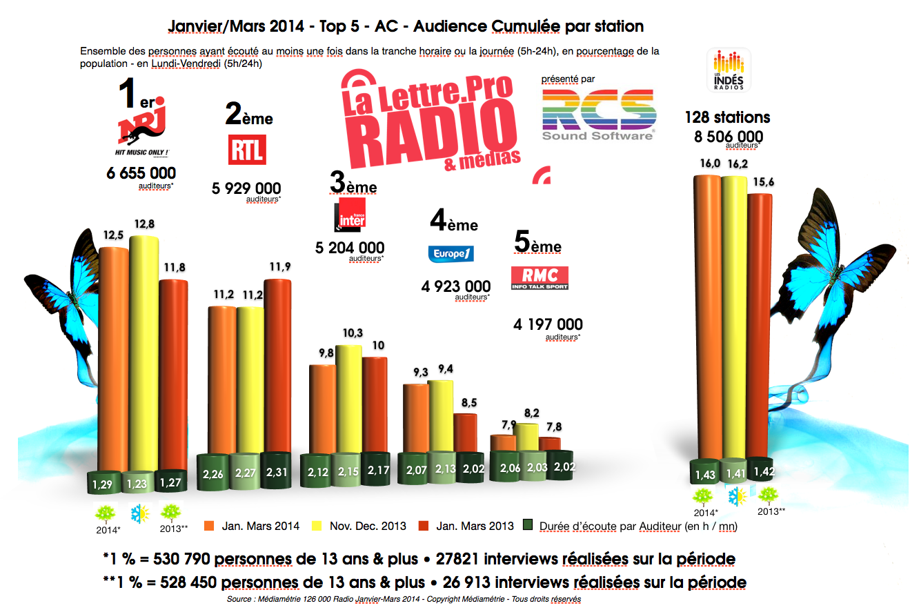 Diagramme exclusif LLP/RCS GSelector 4 - TOP 5 toutes radios confondues en Lundi-Vendredi - 126 000 Radio Janvier-Mars 2014
