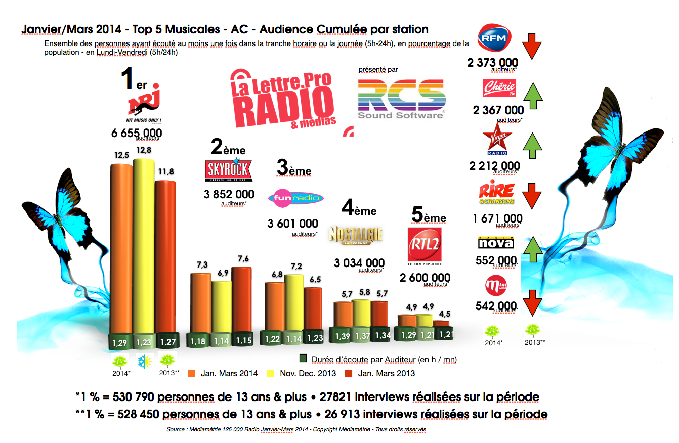 Diagramme exclusif LLP/RCS GSelector 4 - TOP 5 Musicales en Lundi-Vendredi - 126 000 Radio Janvier-Mars 2014