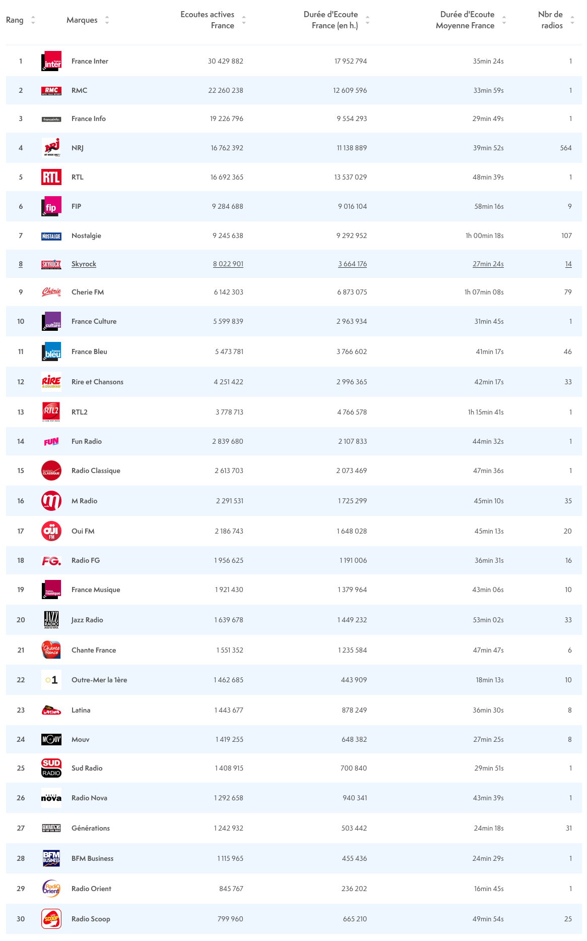 ACPM : les radios les plus écoutées sur le Net