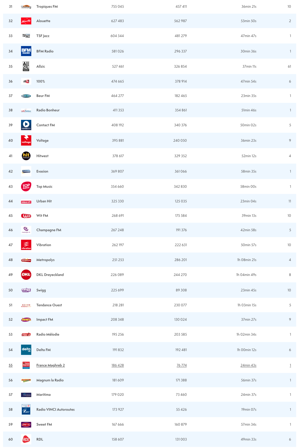 ACPM : les radios les plus écoutées sur le Net