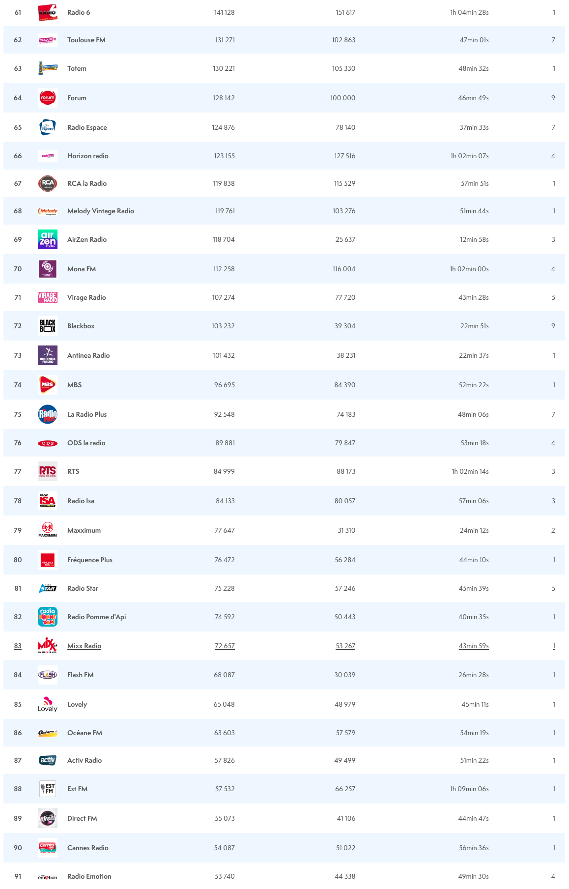 ACPM : les radios les plus écoutées sur le Net