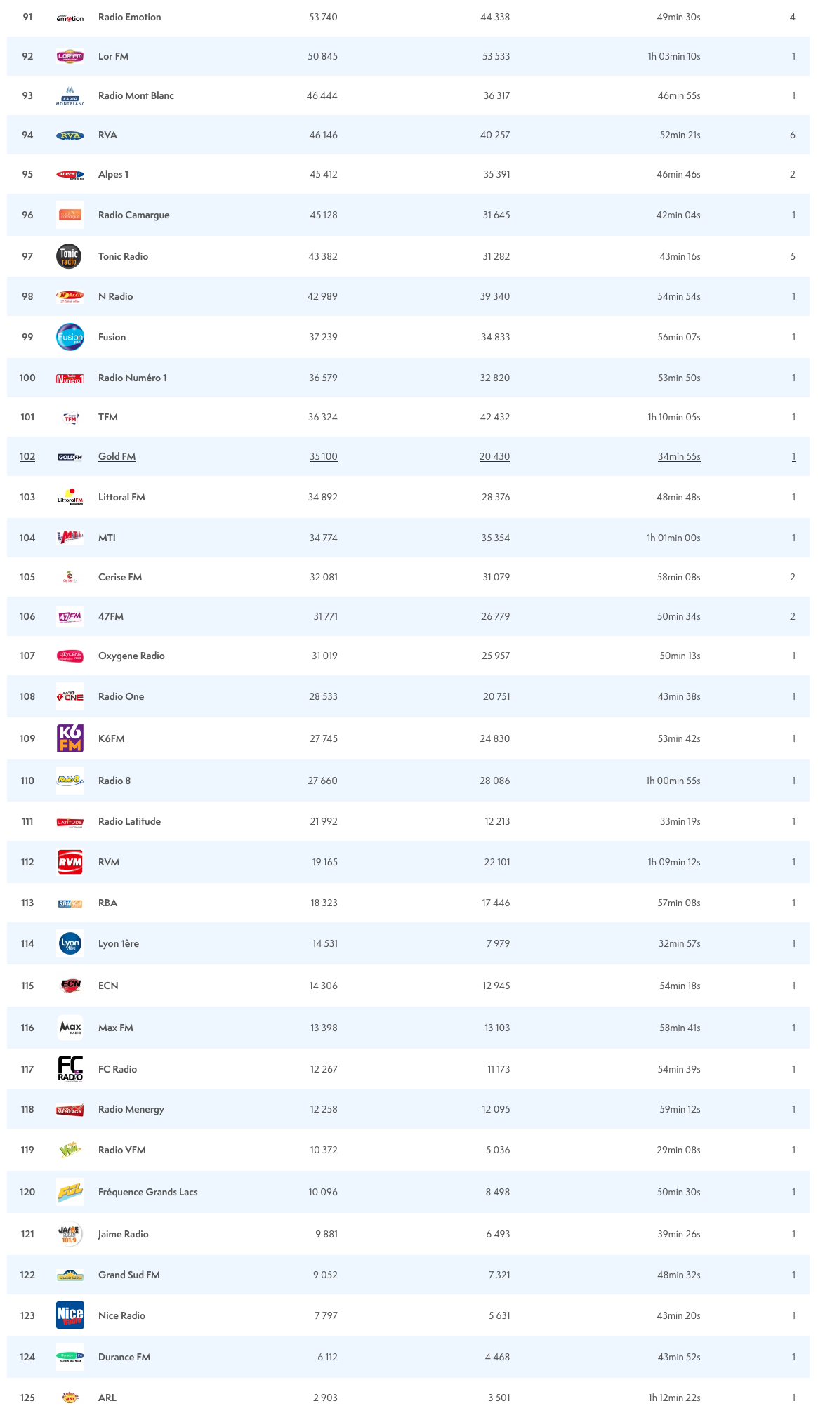 ACPM : les radios les plus écoutées sur le Net