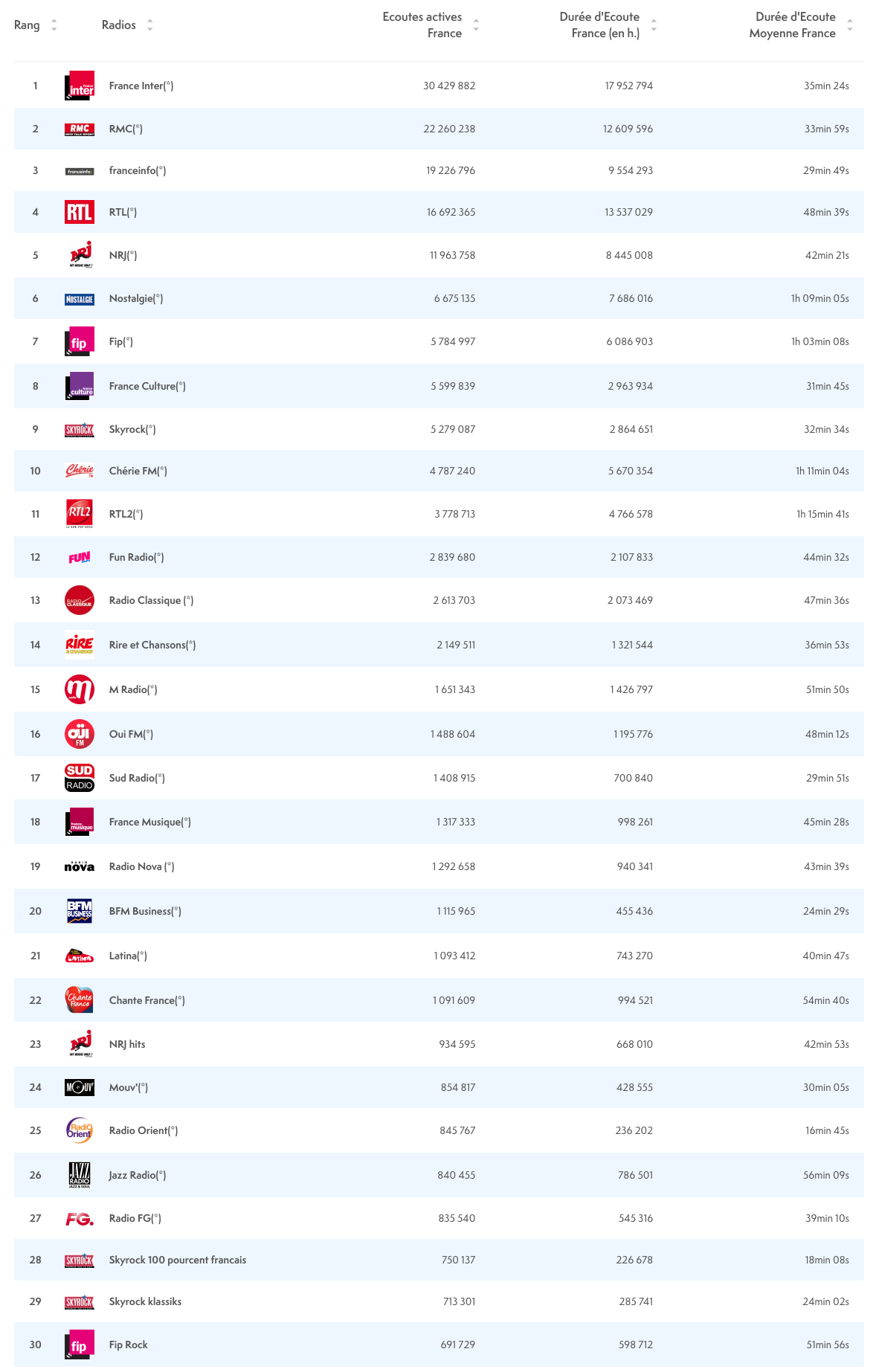 ACPM : les radios les plus écoutées sur le Net