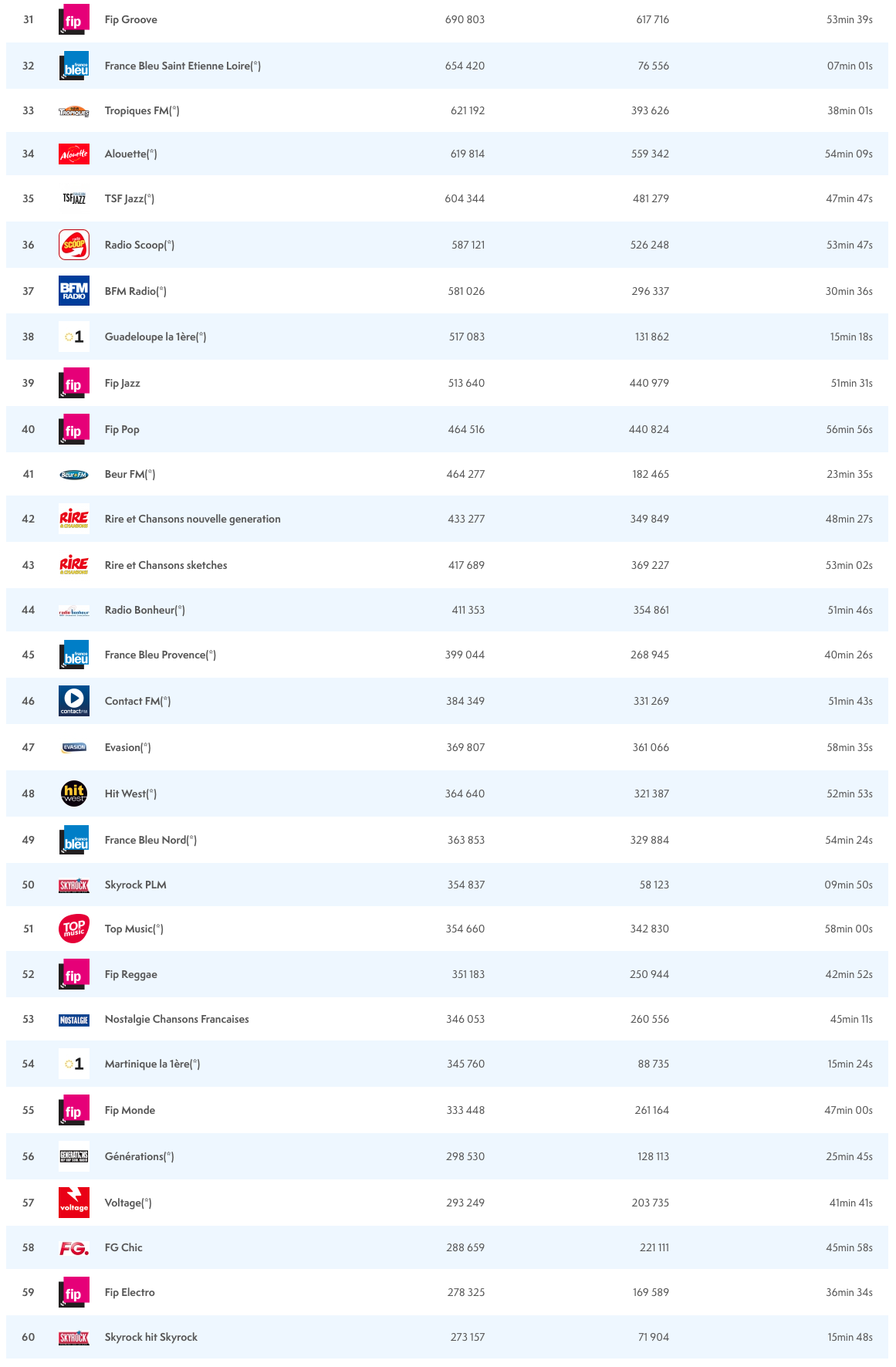 ACPM : les radios les plus écoutées sur le Net