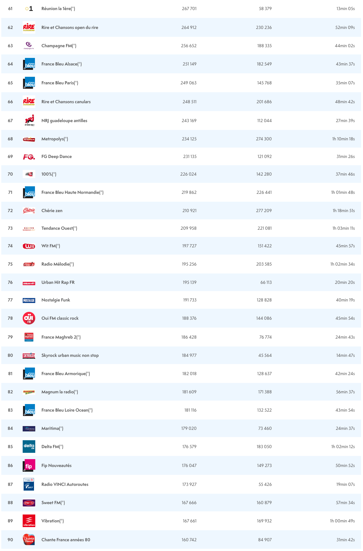 ACPM : les radios les plus écoutées sur le Net