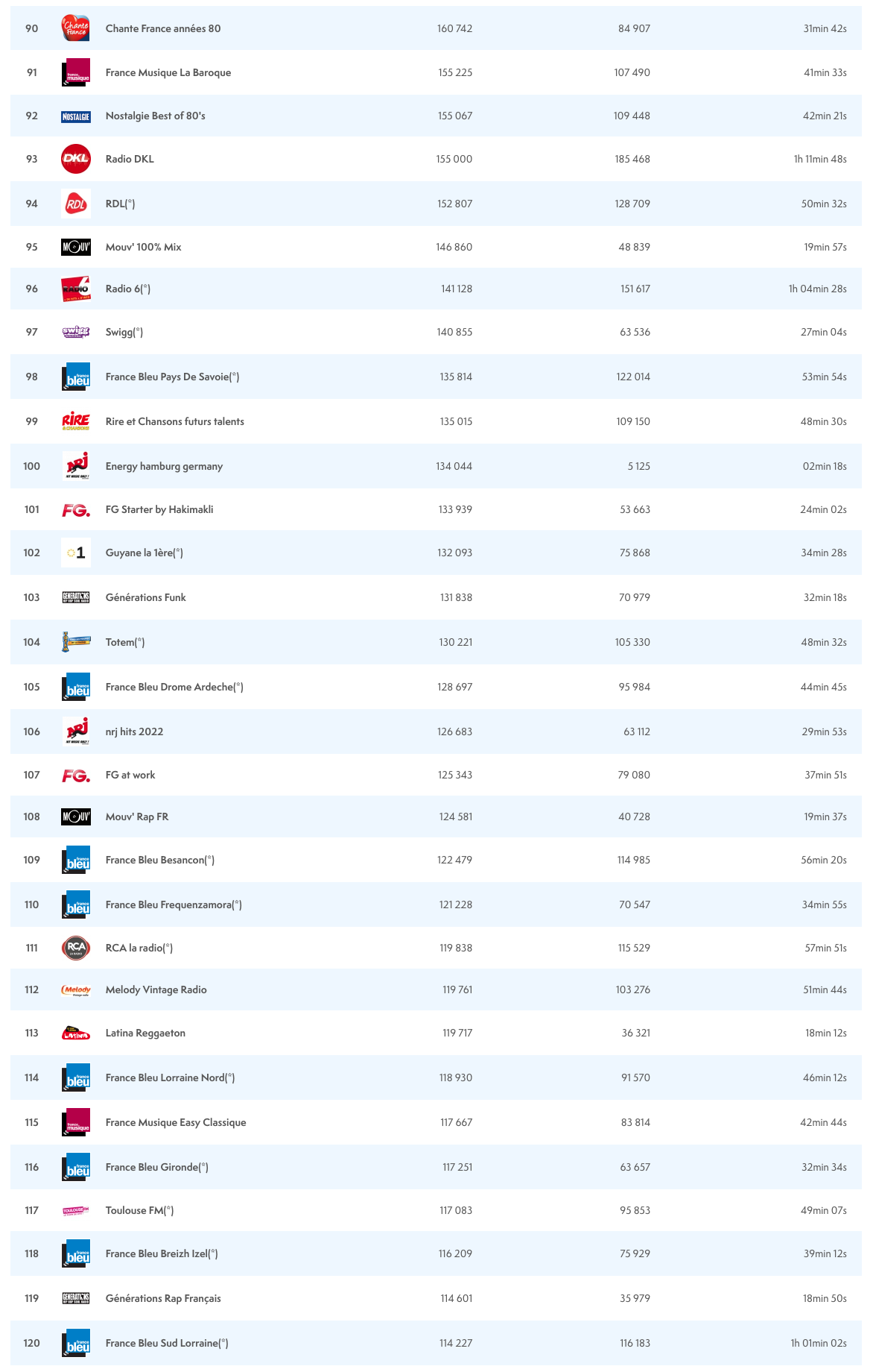ACPM : les radios les plus écoutées sur le Net