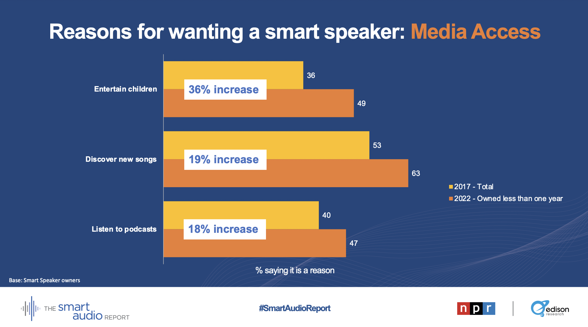 États-Unis : une utilisation croissante de la commande vocale