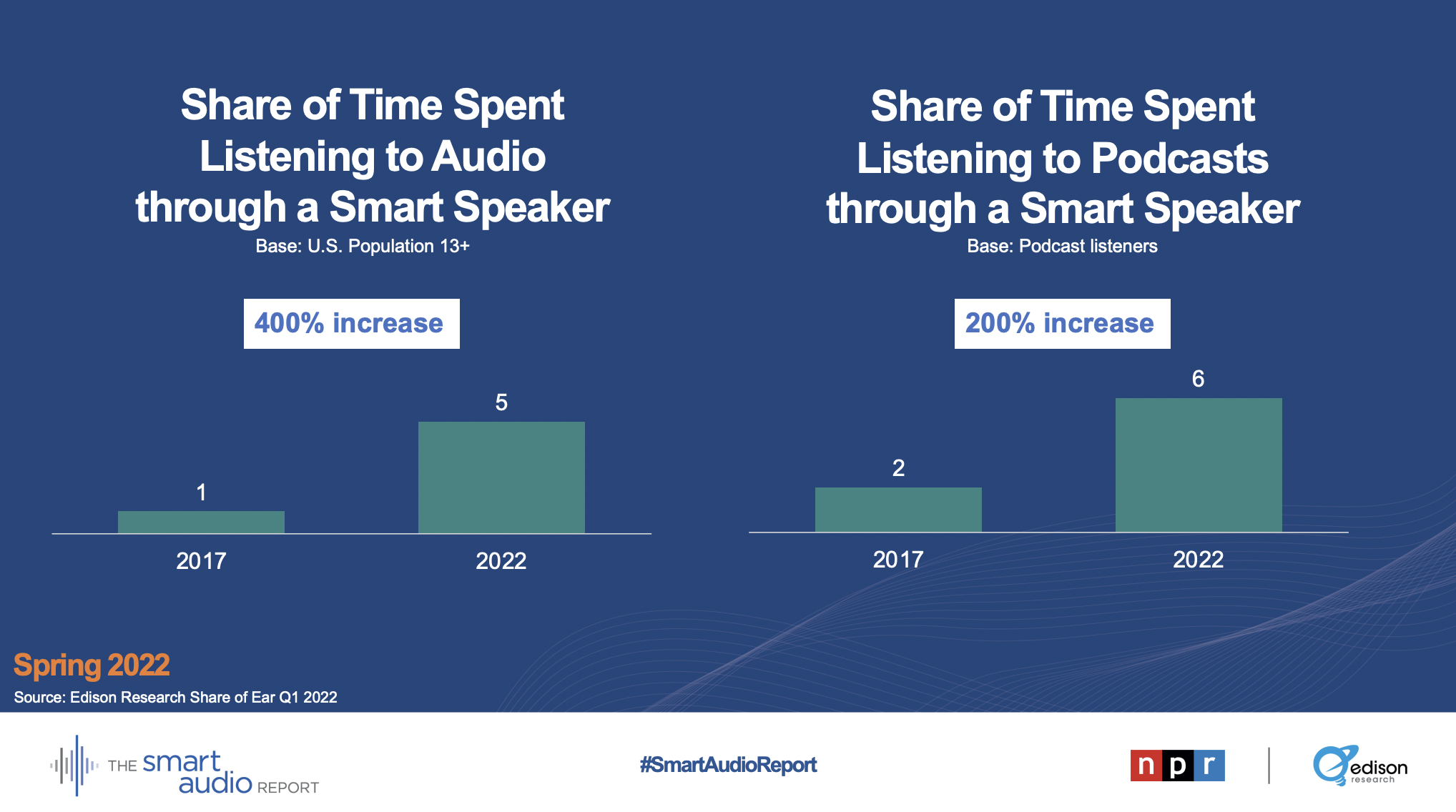 États-Unis : une utilisation croissante de la commande vocale