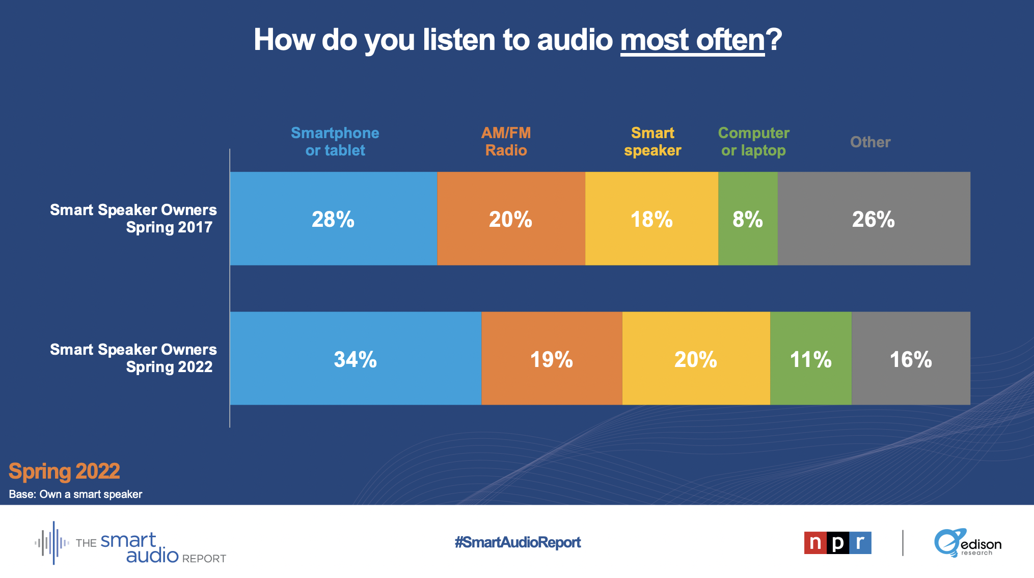 États-Unis : une utilisation croissante de la commande vocale