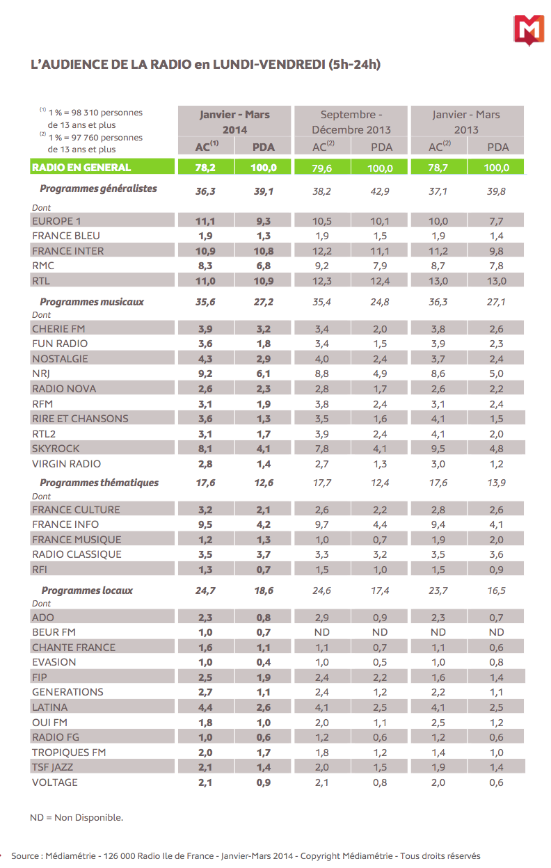 Enquête Médiamétrie 126 000 Radio Ile de France