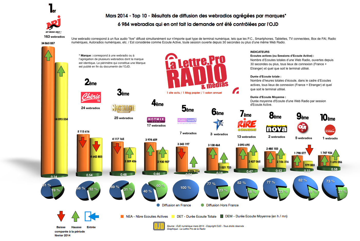 Top 10 des webradios les plus écoutées - OJD mars 2014