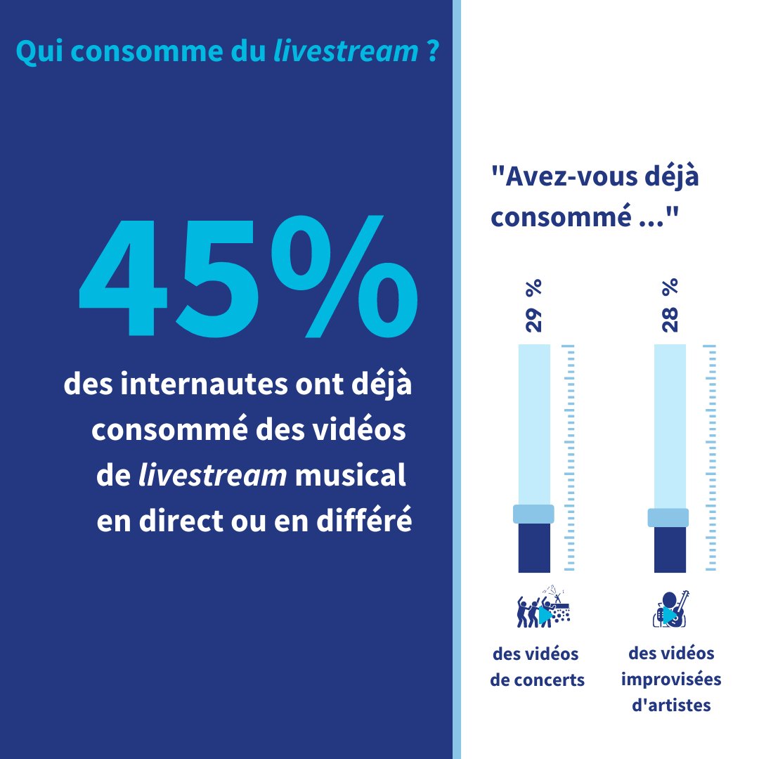 Arcom : une étude prospective sur le marché du livestream musical