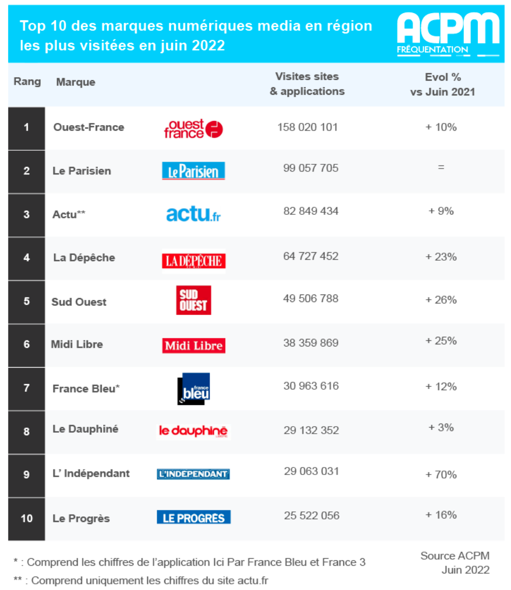 ACPM : l'audience des sites et des applications