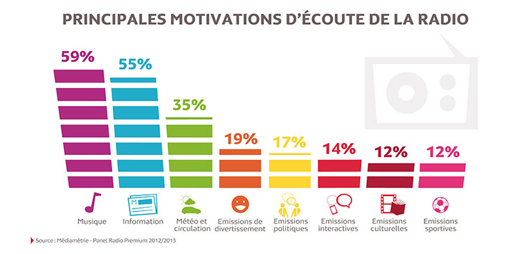 Les Français sont fous de radio