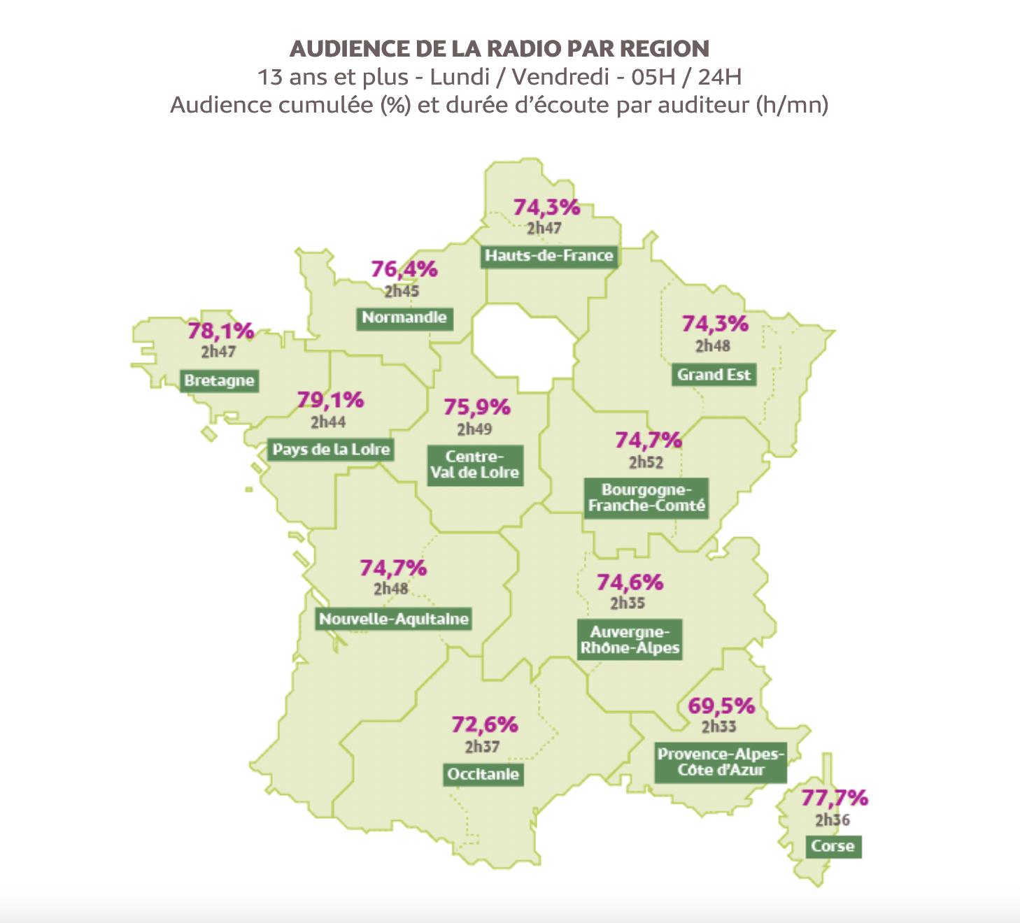 Source : Médiamétrie – EAR > Local – Vague 2020 - 2022 - Copyright Médiamétrie - Tous droits réservés