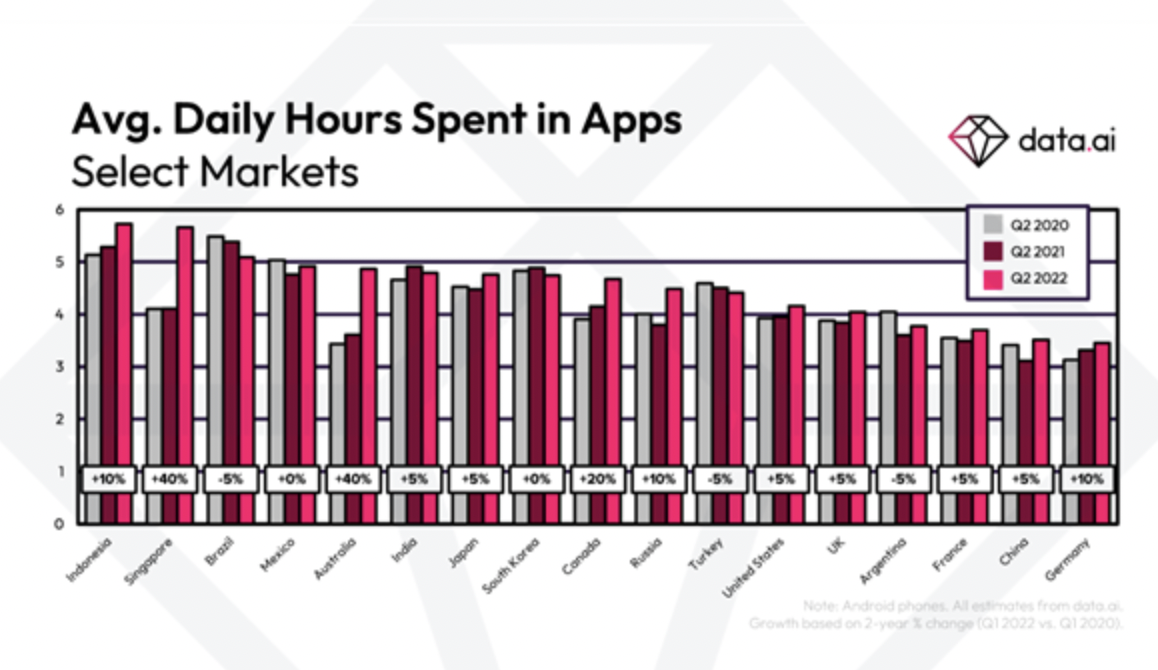 Est-il possible de passer 6 heures par jour sur des applications ?