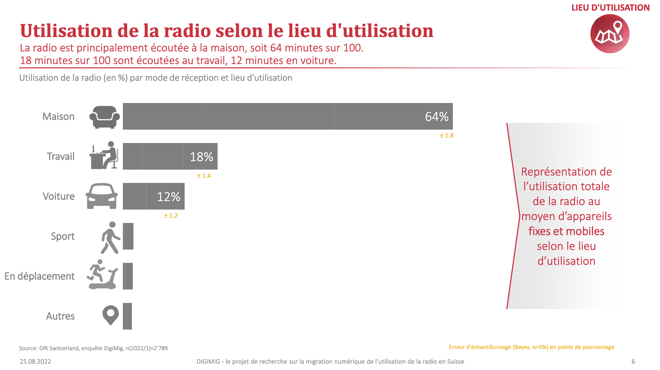 La radio suisse de plus en plus numérique