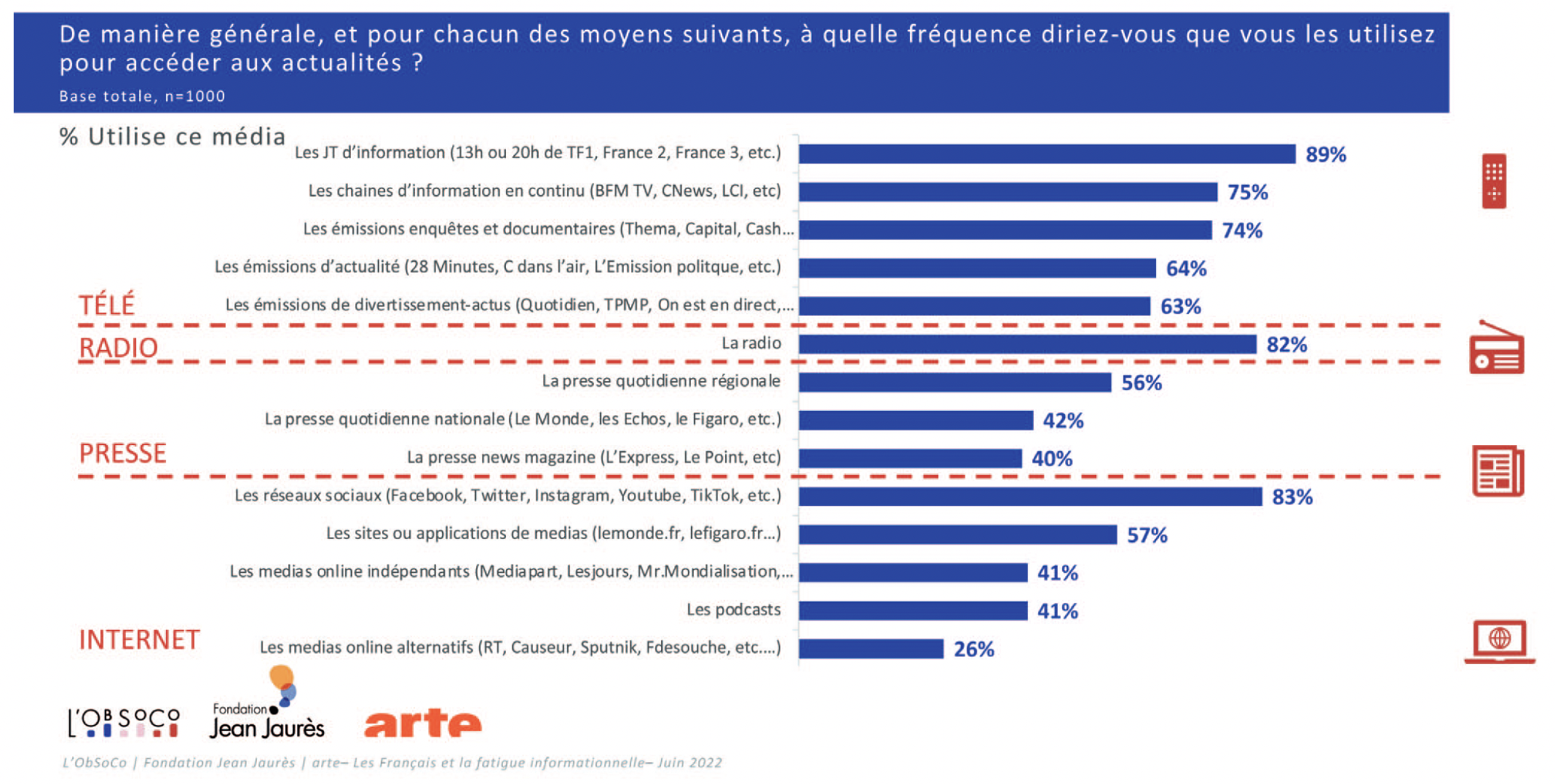 Pour s’informer, les Français utilisent en moyenne 8.3 canaux différents et 3.2 quotidiennement. Trois canaux dominent : le JT de 13 heures ou 20 heures (89% s’informent en général par son intermédiaire), les réseaux sociaux (83%) et la radio (82%).