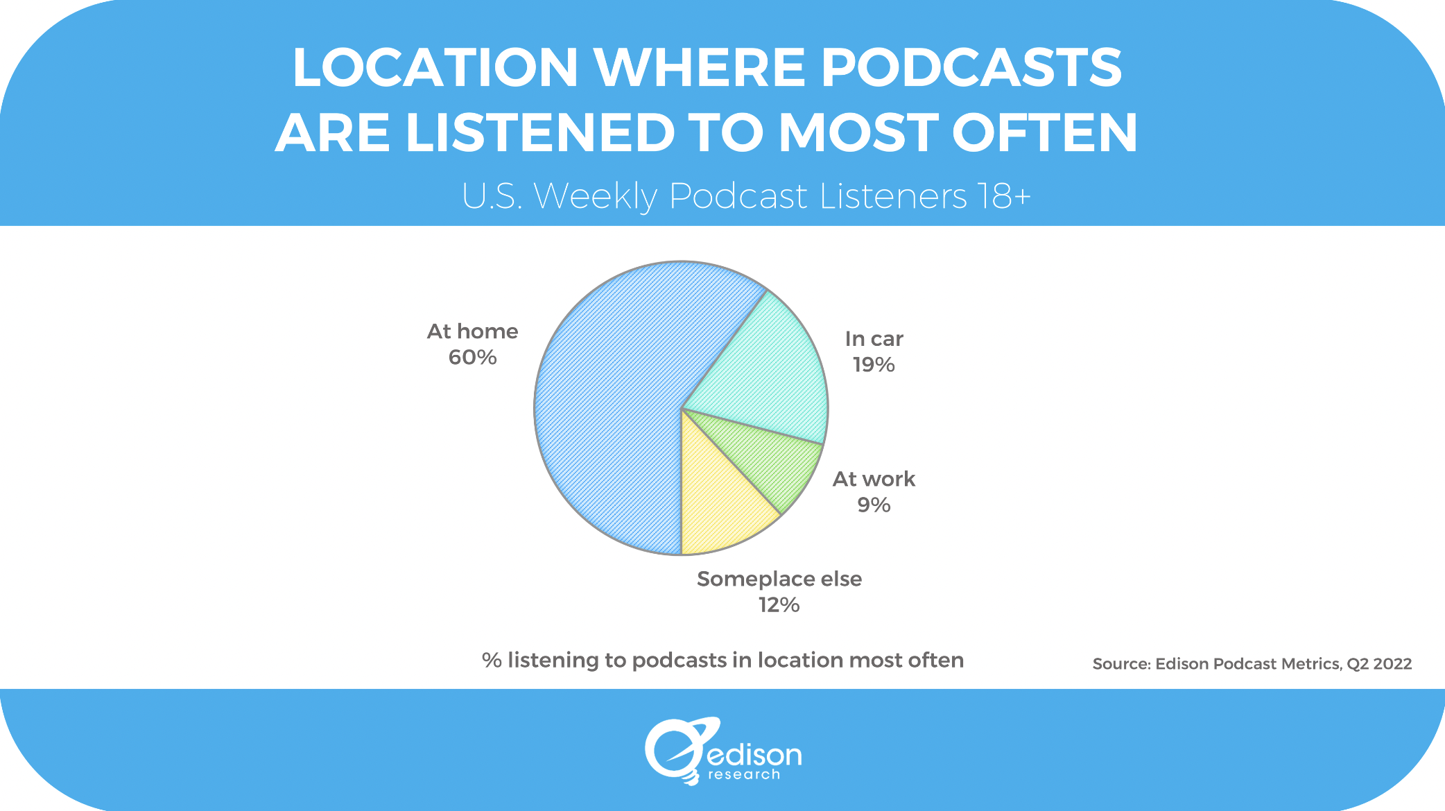 L'écoute des podcasts, c'est d'abord à la maison