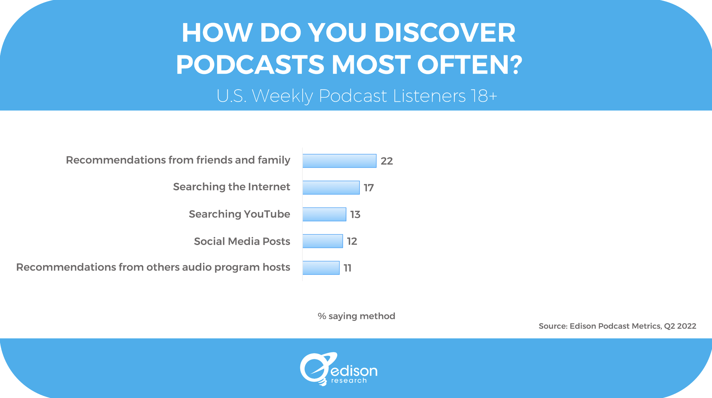 L'écoute des podcasts, c'est d'abord à la maison