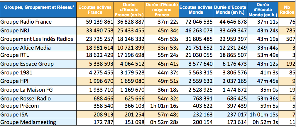 Les radios les plus écoutées sur le web en été