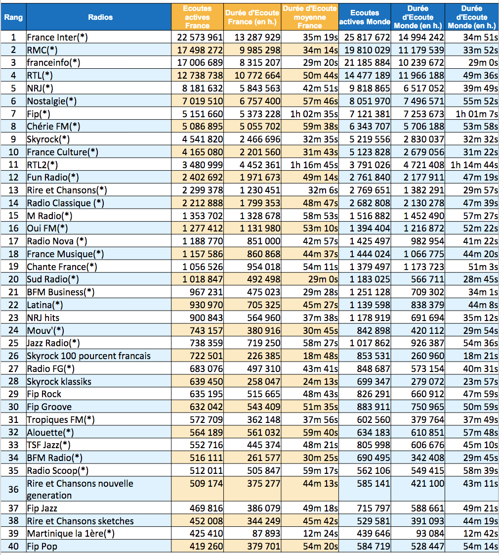 Les radios les plus écoutées sur le web en été