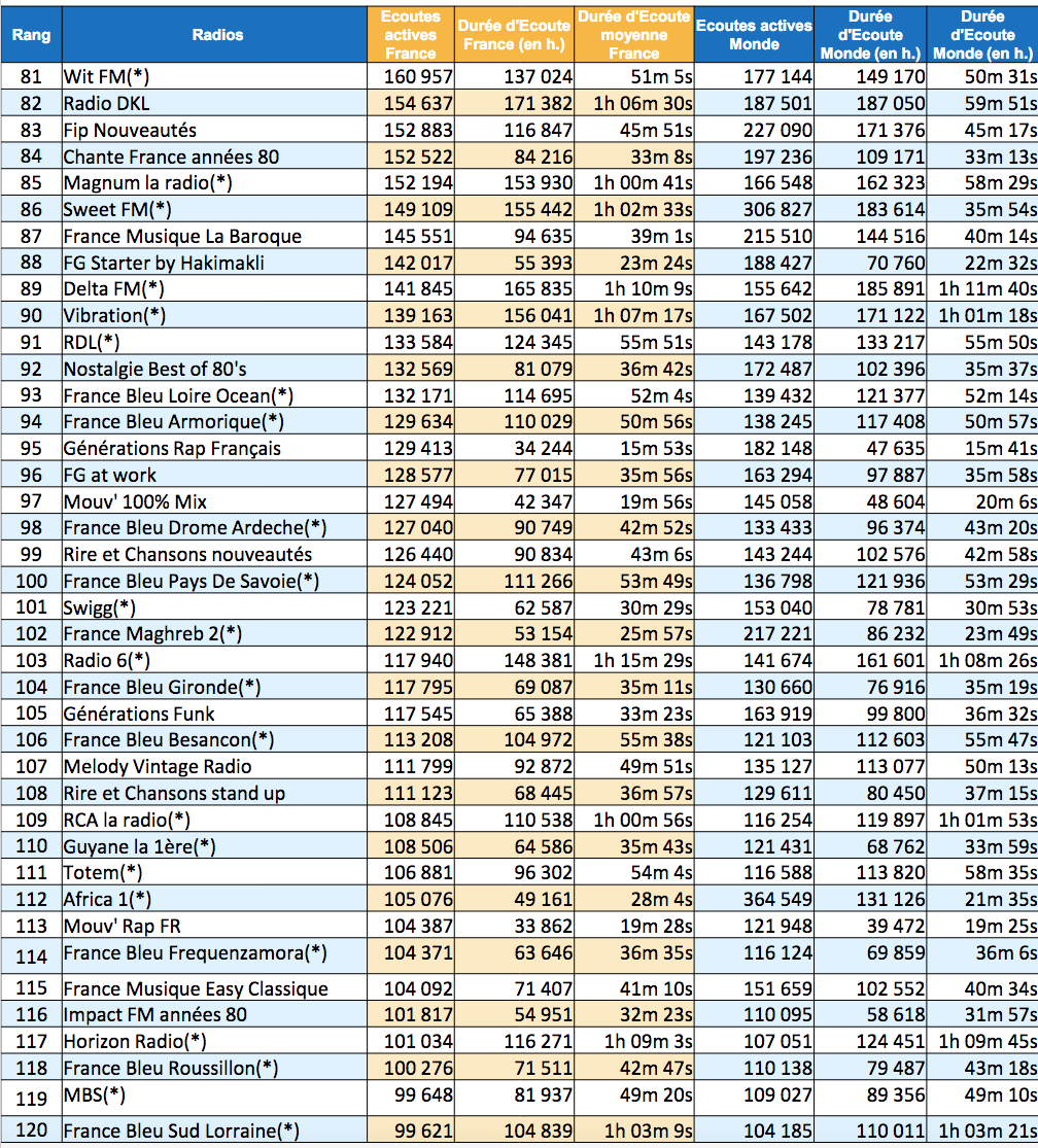 Les radios les plus écoutées sur le web en été
